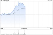 老铺黄金早盘持续涨超7% 小摩首予“增持”评级 老铺黄金早盘持续涨超7% 小摩首予“增持”评级