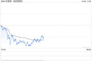 一周金市回顾:获利回吐压力加大 金价周线下跌2.4% 一周金市回顾:获利回吐压力加大 金价周线下跌2.4%