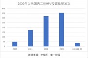 三季报净利大降85%,万泰生物押宝九价HPV疫苗,能否重现高光时刻 三季报净利大降85%,万泰生物押宝九价HPV疫苗,能否重现高光时刻