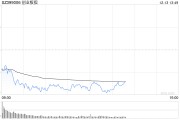 午评:指数调整沪指半日跌1.49% 豆包概念股早盘强势 午评:指数调整沪指半日跌1.49% 豆包概念股早盘强势