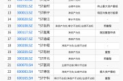 史上最严退市新规全面实施，5000只个股最新排雷！（附全名单）
