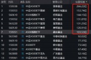 已有7只A500ETF规模超百亿!银华基金73.5亿、泰康基金77.4亿在首批中垫底,即将被第二批的华夏基金赶超 已有7只A500ETF规模超百亿!银华基金73.5亿、泰康基金77.4亿在首批中垫底,即将被第二批的华夏基金赶超