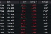 华为将发布AI病理模型,医疗ETF(512170)放量涨3%!AI医疗领衔,美年健康、达安基因涨停,迪安诊断涨逾15% 华为将发布AI病理模型,医疗ETF(512170)放量涨3%!AI医疗领衔,美年健康、达安基因涨停,迪安诊断涨逾15%