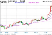 传奇投资者琼斯大幅增持比特币相关资产 传奇投资者琼斯大幅增持比特币相关资产