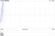 速腾聚创拟配售最多1000万股新股 净筹约2.71亿港元 速腾聚创拟配售最多1000万股新股 净筹约2.71亿港元