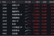 三季报将至,国际大行集体唱多!上调腾讯、美团、B站评级,港股互联网ETF(513770)盘中涨逾2% 三季报将至,国际大行集体唱多!上调腾讯、美团、B站评级,港股互联网ETF(513770)盘中涨逾2%