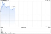 光伏股早盘多数上扬 新特能源涨逾3%信义光能涨逾2% 光伏股早盘多数上扬 新特能源涨逾3%信义光能涨逾2%