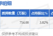 龙佰集团(002601)股东谭瑞清质押754万股,占总股本0.32% 龙佰集团(002601)股东谭瑞清质押754万股,占总股本0.32%