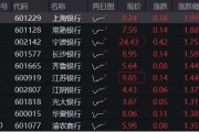 2200亿红包雨来了!机构提示银行中期分红抢筹行情,银行ETF(512800)冲击日线6连阳,上海银行上探新高! 2200亿红包雨来了!机构提示银行中期分红抢筹行情,银行ETF(512800)冲击日线6连阳,上海银行上探新高!