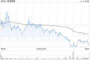 大摩:予阿里健康“增持”评级 目标价4.9港元 大摩:予阿里健康“增持”评级 目标价4.9港元