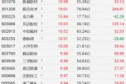A股化工股涨停潮,富恒新材涨21%,聚赛龙、新瀚新材20CM涨停,联合化学涨19%,沈阳化工、宿迁联盛超10股涨停 A股化工股涨停潮,富恒新材涨21%,聚赛龙、新瀚新材20CM涨停,联合化学涨19%,沈阳化工、宿迁联盛超10股涨停