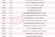 龙头八连板成市场最高标 本周披露并购重组进展的A股名单一览 龙头八连板成市场最高标 本周披露并购重组进展的A股名单一览