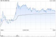 中银国际:升吉利汽车目标价至19港元 重申“买入”评级 中银国际:升吉利汽车目标价至19港元 重申“买入”评级