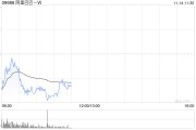 阿里巴巴-W11月12日斥资1999.12万美元回购173.84万股 阿里巴巴-W11月12日斥资1999.12万美元回购173.84万股