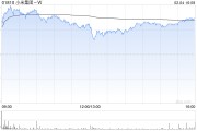 小米集团-W盘中涨超5%创新高 大摩维持“增持”评级 小米集团-W盘中涨超5%创新高 大摩维持“增持”评级