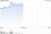 出门问问现涨超18% 机构看好AIGC相关服务支撑公司业绩增长 出门问问现涨超18% 机构看好AIGC相关服务支撑公司业绩增长