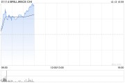 华晨中国早盘逆市走高 股价现涨6.60% 华晨中国早盘逆市走高 股价现涨6.60%
