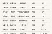 2024年险资举牌快速升温 年内7家保险机构举牌上市公司19次 2024年险资举牌快速升温 年内7家保险机构举牌上市公司19次