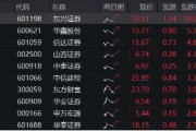 跨境理财通首批试点券商出炉,“旗手”行情再迎催化,券商ETF(512000)盘中涨近3% 跨境理财通首批试点券商出炉,“旗手”行情再迎催化,券商ETF(512000)盘中涨近3%