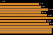 看图:韩国11月份半导体出口增长30.8% 为11个月来最低增速 看图:韩国11月份半导体出口增长30.8% 为11个月来最低增速