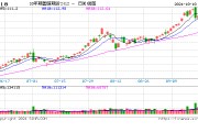 快讯：国债期货盘中涨幅扩大，30年期国债期货主力合约日内涨1%