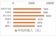 中国新就业形态研究中心报告：在六类蓝领岗位中，网约车司机以7623的月均收入位列第二，高于外卖和快递，留任意愿最高
