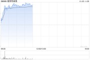 光伏股早盘回暖 福莱特玻璃涨超4%信义光能涨超3% 光伏股早盘回暖 福莱特玻璃涨超4%信义光能涨超3%