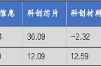 华安基金科创板ETF周报:科创板宣布设立六周年,科创50指数上周涨9.14% 华安基金科创板ETF周报:科创板宣布设立六周年,科创50指数上周涨9.14%