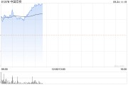 中国宏桥早盘涨超4% 机构称铝土矿资源属性值得重视 中国宏桥早盘涨超4% 机构称铝土矿资源属性值得重视