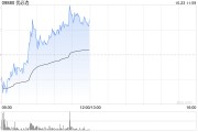 优必选早盘涨超8% 拟折价配股净筹超4亿港元 优必选早盘涨超8% 拟折价配股净筹超4亿港元