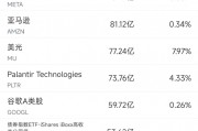 12月20日美股成交额前20:Palantir获瑞银看好,股价大涨8.5% 12月20日美股成交额前20:Palantir获瑞银看好,股价大涨8.5%