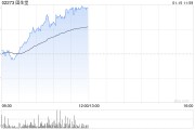 固生堂早盘涨超4% 饮片联采对整体毛利率影响微弱 固生堂早盘涨超4% 饮片联采对整体毛利率影响微弱