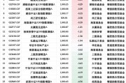 基金“自购潮”业绩显分化:29只权益类基金仅4为正收益,华安先进制造A年内跌12%垫底 基金“自购潮”业绩显分化:29只权益类基金仅4为正收益,华安先进制造A年内跌12%垫底