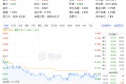 化工板块随市回调,化工ETF(516020)收跌1.27%!政策暖风频吹,布局窗口或至? 化工板块随市回调,化工ETF(516020)收跌1.27%!政策暖风频吹,布局窗口或至?