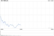 早盘：美股走低科技股领跌 纳指下跌逾200点