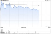 阜博集团早盘涨超4% 此前发布数字内容资产贸易平台 阜博集团早盘涨超4% 此前发布数字内容资产贸易平台