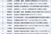 4月9日增减持汇总:荣盛石化等16股增持 极米科技等2股减持(表) 4月9日增减持汇总:荣盛石化等16股增持 极米科技等2股减持(表)