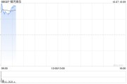博彩股早盘集体高开 银河娱乐涨超7%金沙中国涨超6% 博彩股早盘集体高开 银河娱乐涨超7%金沙中国涨超6%