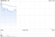 知乎-W盘中涨超5% 里昂将评级由持有上调至跑赢大市 知乎-W盘中涨超5% 里昂将评级由持有上调至跑赢大市