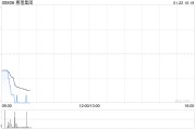 惠理集团12月末管理资产总值约为51亿美元 惠理集团12月末管理资产总值约为51亿美元