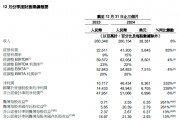 阿里财报超预期!Q3资本开支陡增80% 盘前股价大涨10% 阿里财报超预期!Q3资本开支陡增80% 盘前股价大涨10%