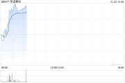 英诺赛科早盘涨超6% 公司拥有全球最大的氮化镓功率半导体生产基地 英诺赛科早盘涨超6% 公司拥有全球最大的氮化镓功率半导体生产基地