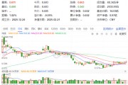控货保价+政策催化!白酒股大面积躁动,食品ETF(515710)盘中上探1.33%! 控货保价+政策催化!白酒股大面积躁动,食品ETF(515710)盘中上探1.33%!