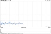 交银国际:上调小鹏汽车-W目标价至77.36港元 认为P7+定价仍采取较积极策略 交银国际:上调小鹏汽车-W目标价至77.36港元 认为P7+定价仍采取较积极策略