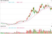李书福以超3亿港元增持吉利汽车，持股比例上升至41.4%