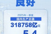 同比增长5.4%  一季度中国经济开局良好