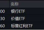 A股又一新纪录!市值管理新规落地,利好哪些方向?高股息破净股逆市领涨,银行ETF(512800)最高上探3.54% A股又一新纪录!市值管理新规落地,利好哪些方向?高股息破净股逆市领涨,银行ETF(512800)最高上探3.54%