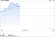 中国金茂现涨逾14% 附属上海金茂前三季度归母净利润同比增长2.6倍 中国金茂现涨逾14% 附属上海金茂前三季度归母净利润同比增长2.6倍