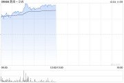 蔚来-SW持续上涨逾5% 乐道品牌有望成为销量成长主要驱动 蔚来-SW持续上涨逾5% 乐道品牌有望成为销量成长主要驱动