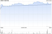 百胜中国12月6日斥资240万美元回购4.91万股 百胜中国12月6日斥资240万美元回购4.91万股